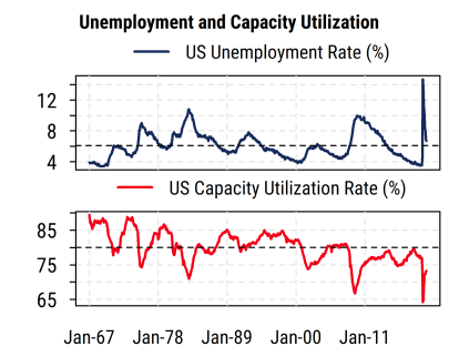 Unemployment and Capacity Utilization